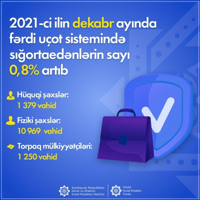 2021-ci ilin dekabr ayı fərdi uçot sistemində qeydə alınan sığortaedənlərin sayı 1,75 milyon vahid təşkil edib