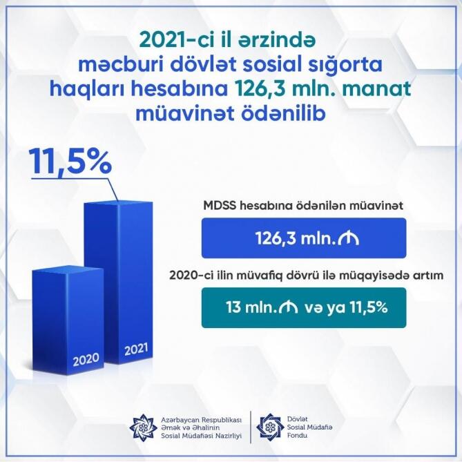 Ötən il məcburi dövlət sosial sığorta haqları hesabına verilən müavinətlər üzrə 126,3 milyon manat vəsait ödənilib