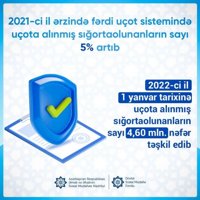 Ötən il fərdi uçot sistemində uçota alınmış sığortaolunanların sayı 5 faiz artıb