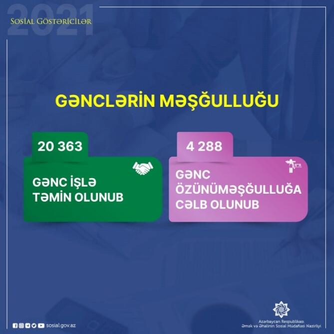 Gənclərlə bağlı yeni məşğulluq layihələrinə başlanılıb