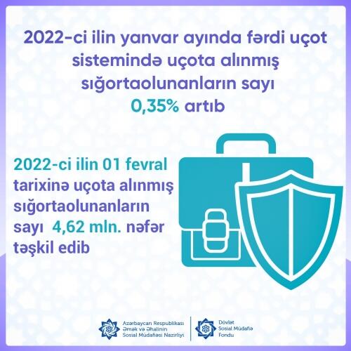 Yanvar ayında fərdi uçot sistemində uçota alınmış sığortaolunanların sayı 16,2 min nəfər artıb