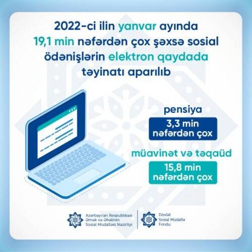 Yanvarda 19,1 min nəfərdən çox şəxsə sosial ödənişlərin elektron qaydada təyinatı aparılıb
