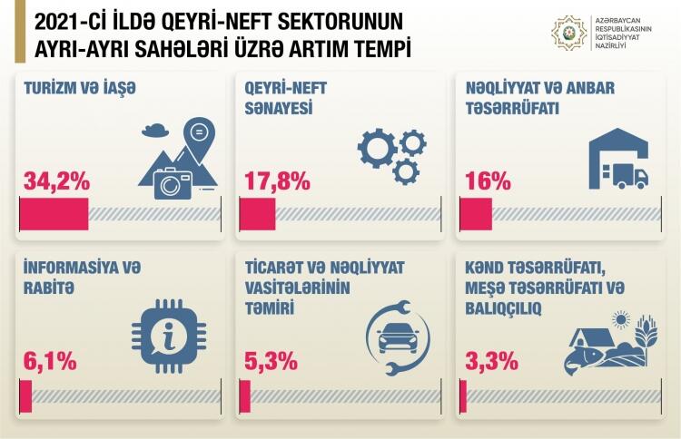 Mikayıl Cabbarov: Azərbaycanda qeyri-neft sektoruna aid sаhələrin inkişаfı sürətlənib