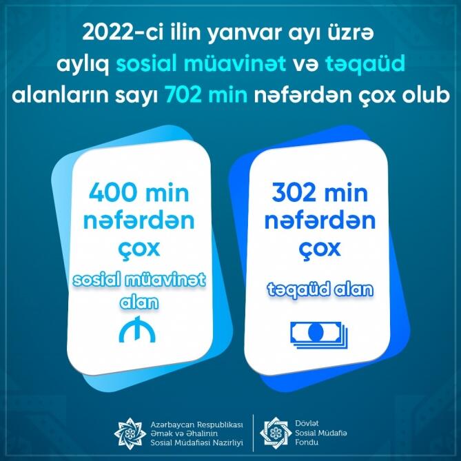 Yanvar ayı üzrə aylıq sosial müavinət və təqaüd alanların sayı 702 min nəfərdən çoxdur