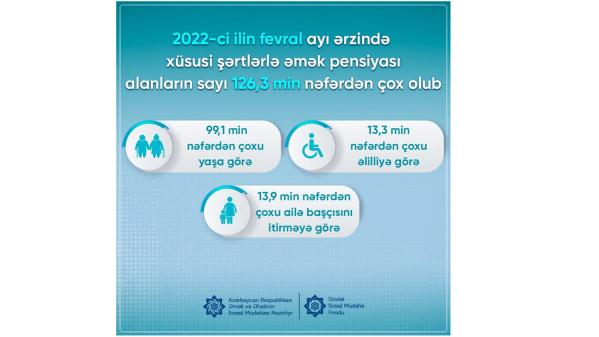 Ötən ay xüsusi şərtlərlə əmək pensiyası alanların sayı 126,3 min nəfərdən çox olub