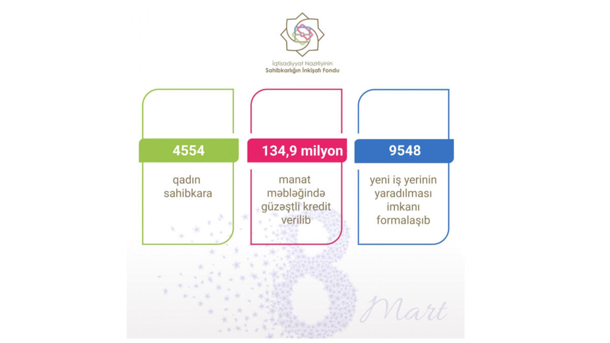 Sahibkarlığın İnkişafı Fondu indiyədək 4554 qadın sahibkara güzəştli kredit verib