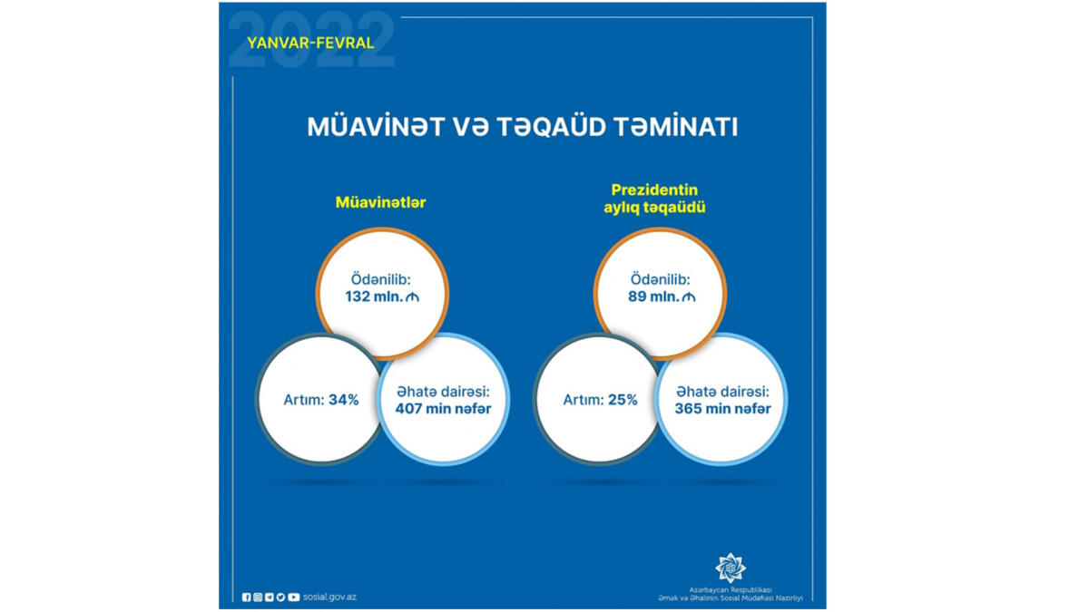 Son iki ayda əhaliyə müavinətlər üzrə 132 milyon, təqaüdlər üzrə 89 milyon manat ödənilib