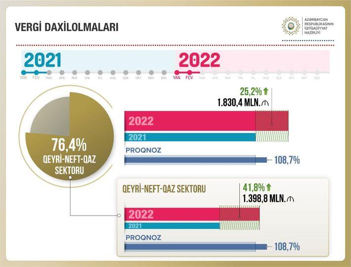 2022-ci ilin yanvar-fevral aylarında vergi daxilolmaları 25,2% artıb