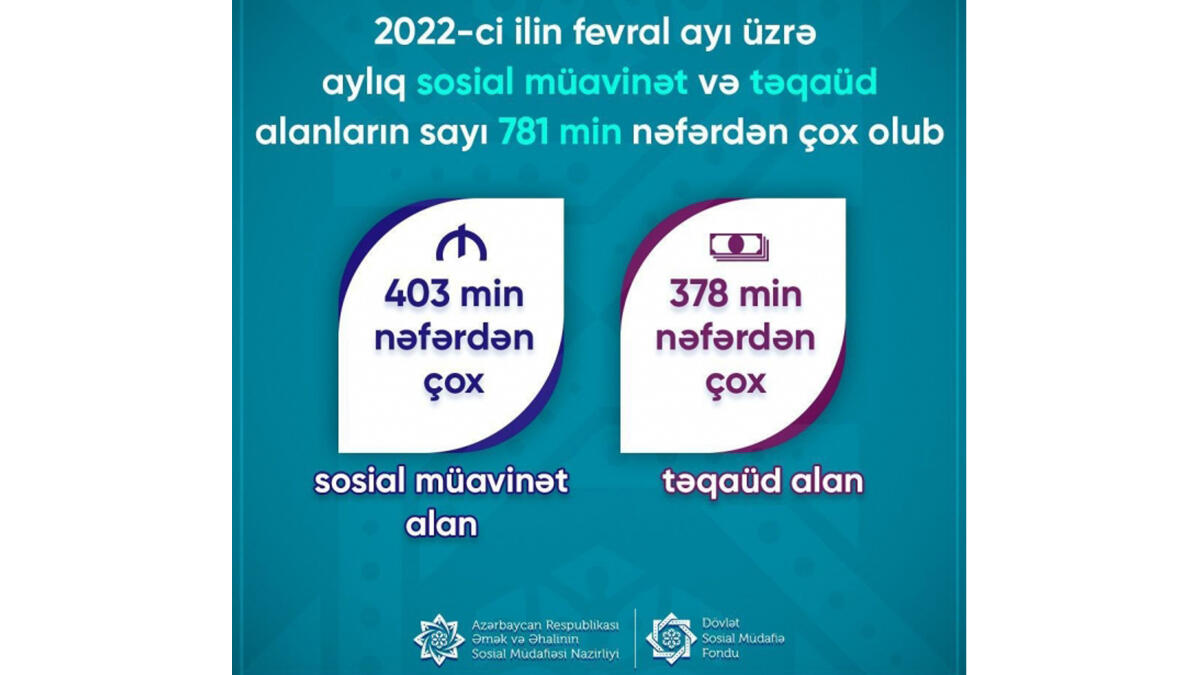 Fevral ayı üzrə aylıq sosial müavinət və təqaüd alanların sayı 781 min nəfərdən çoxdur