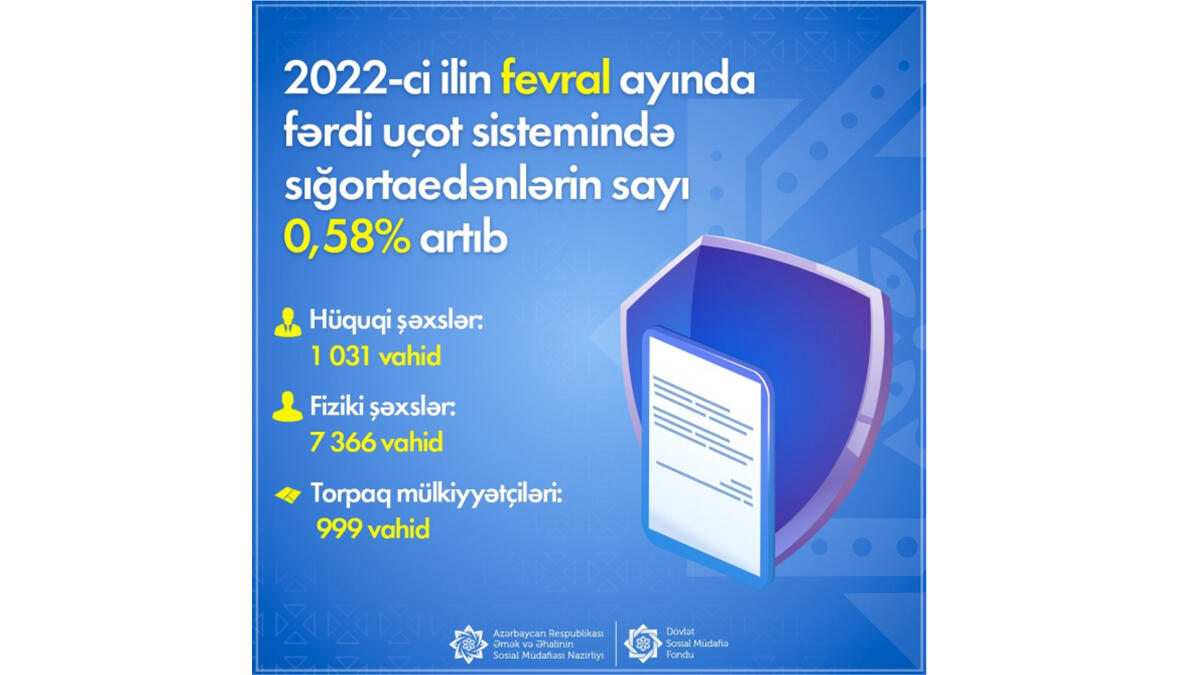 Fərdi uçot sistemində qeydə alınan sığortaedənlərin sayı artıb