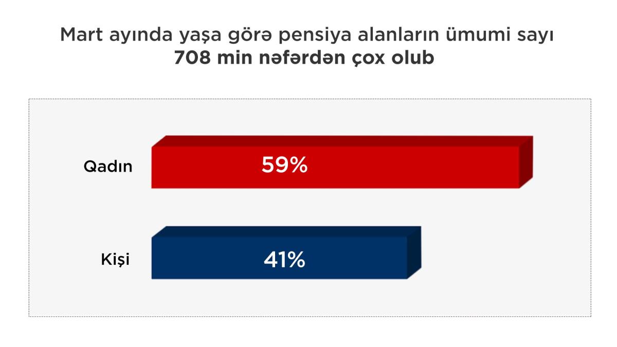 Martda yaşa görə pensiya alanların ümumi sayı 708 min nəfərdən çox olub