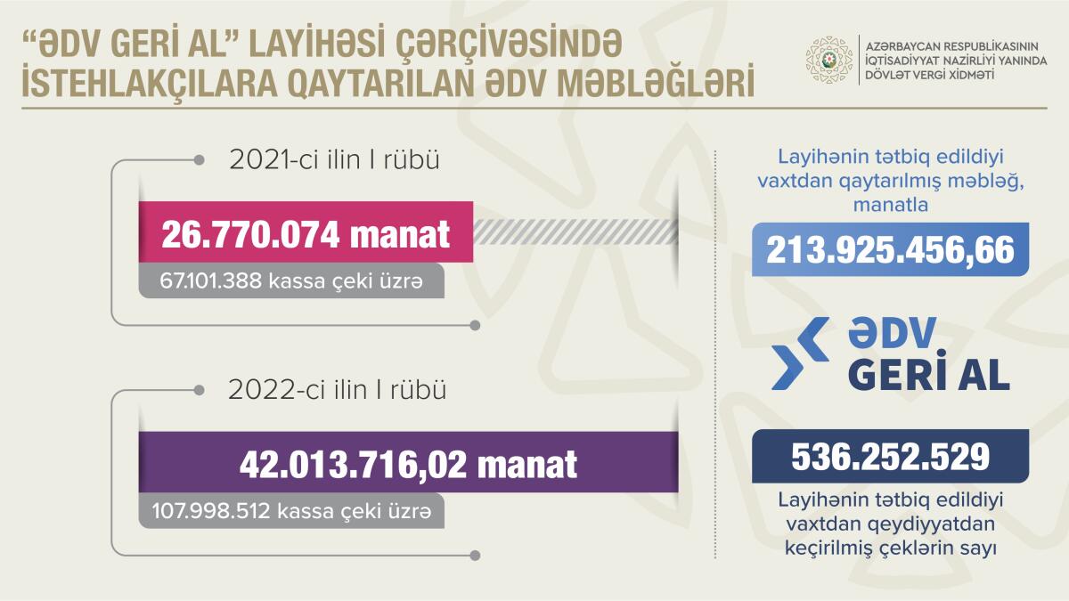İstehlakçılara 213,9 milyon manatdan çox ƏDV məbləği geri qaytarılıb