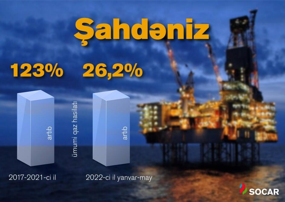 Beş ayda “Şahdəniz” yatağının ümumi qaz hasilatı 26,2 faiz artıb