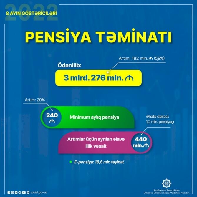 Bu ilin 8 ayında pensiya ödənişlərinə 3 milyard 276 milyon manat yönəldilib