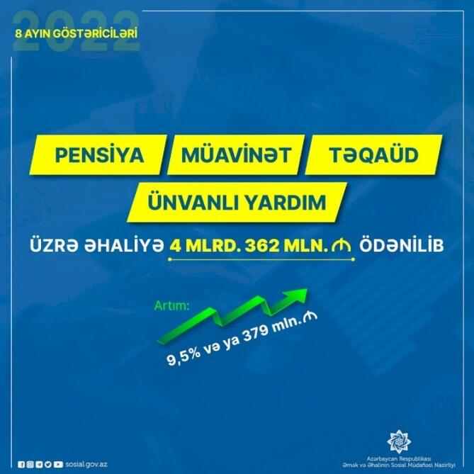 Bu ilin 8 ayında pensiya, müavinət, təqaüd, ünvanlı yardımlar üzrə əhaliyə 4 milyard 362 milyon manat ödənilib