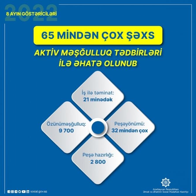 Səkkiz ayda 65 mindən çox şəxs aktiv məşğulluq tədbirləri ilə əhatə olunub