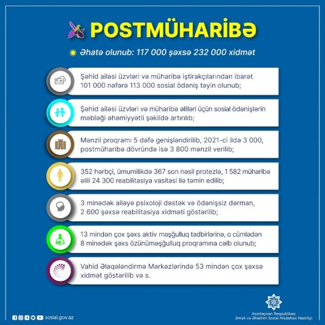 Postmüharibə dövründə sosial dəstək paketi: 117 min şəxsə 232 min xidmət göstərilib