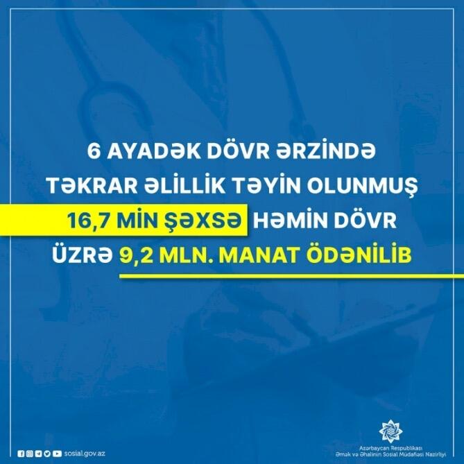 Təkrar əlillik təyin olunmuş 16,7 min şəxsə 9,2 milyon manat ödənilib
