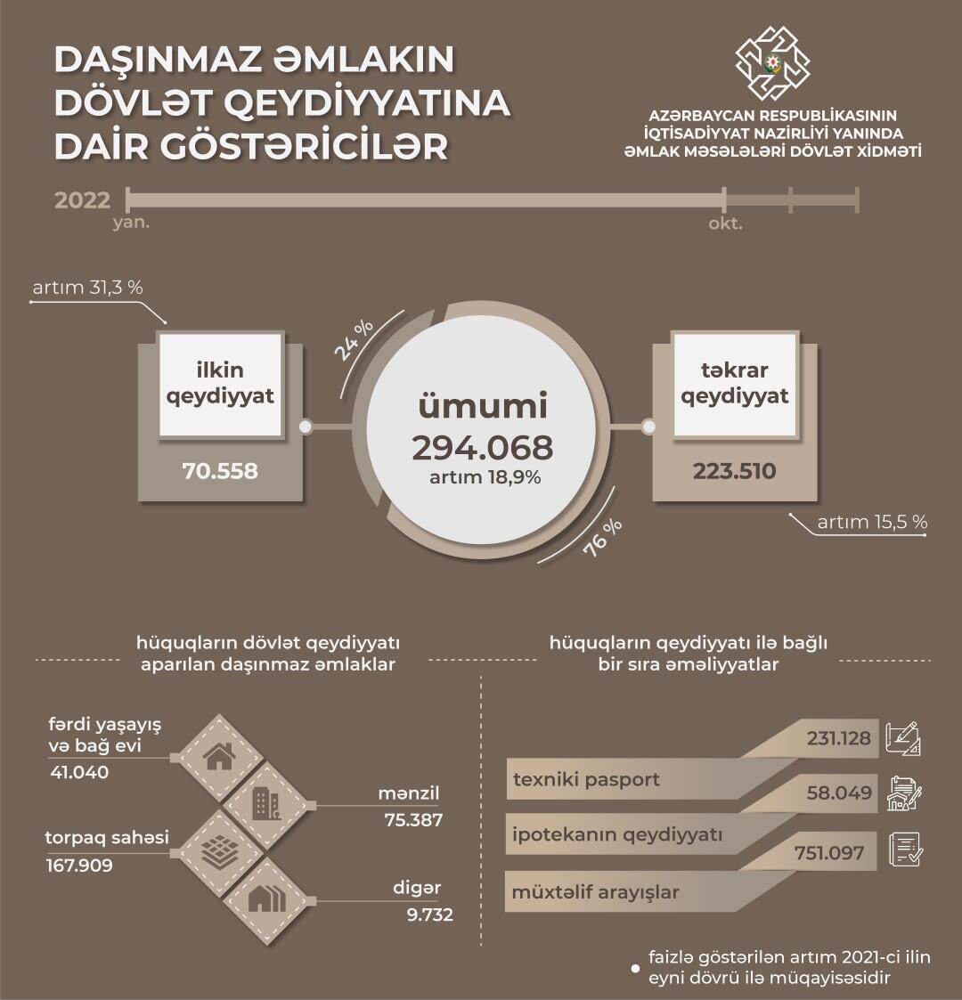 Bu ilin 10 ayı ərzində 294.068 çıxarış verilib