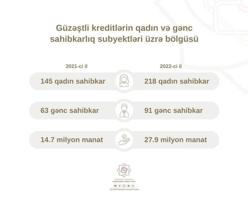 Güzəştli kreditlərin qadın və gənc sahibkarlıq subyektləri üzrə bölgüsü