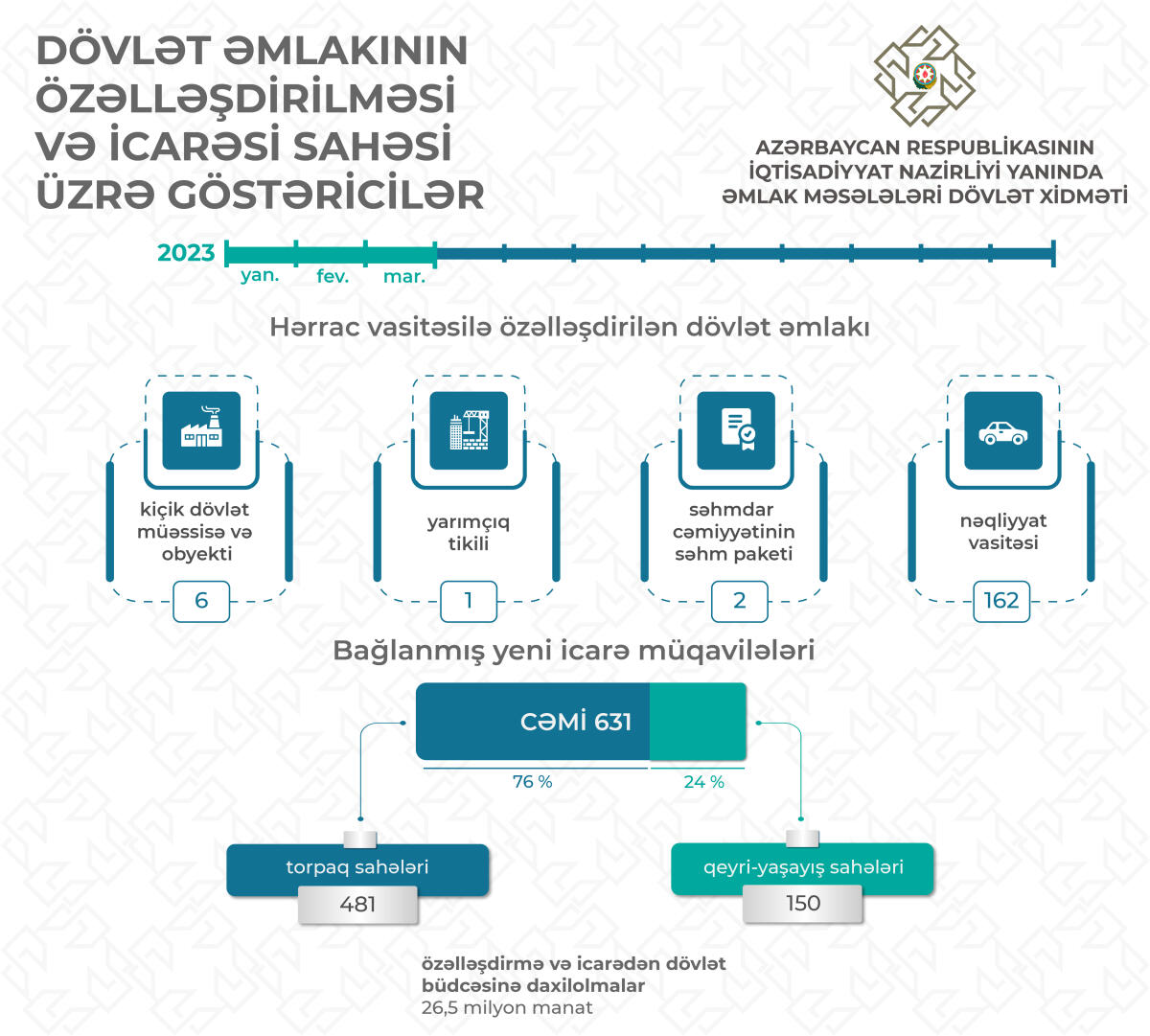 Dörd aya özəlləşdirm­ədən dövlət büdcəsi­nə 40,3 milyon manat daxil olub