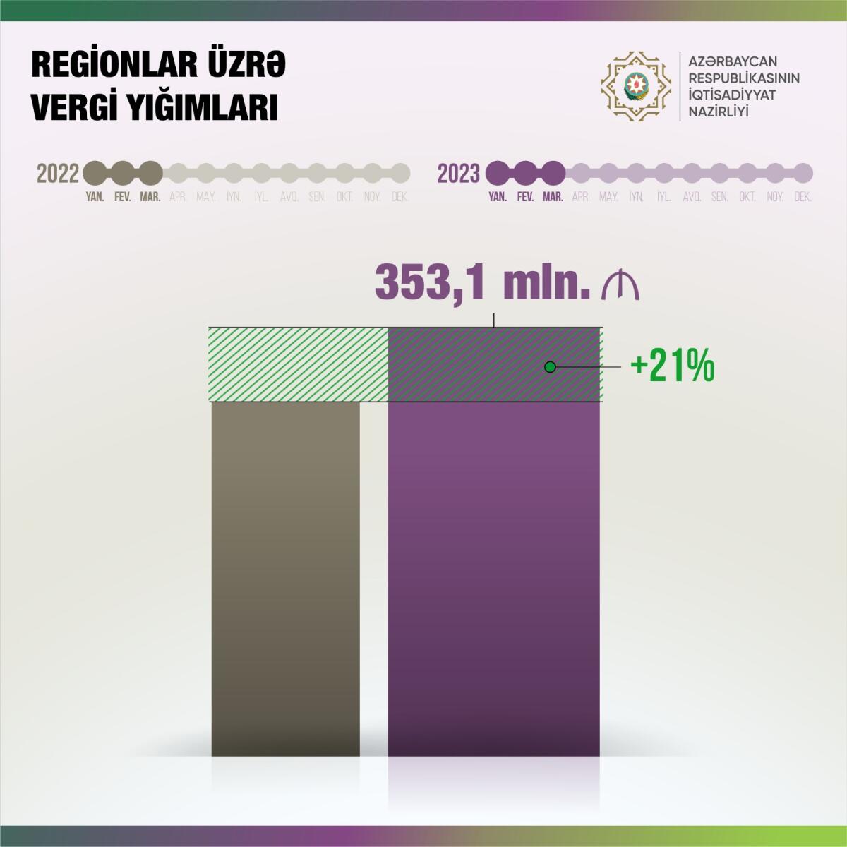 Regionlarda vergi yığımları 21 faiz artıb