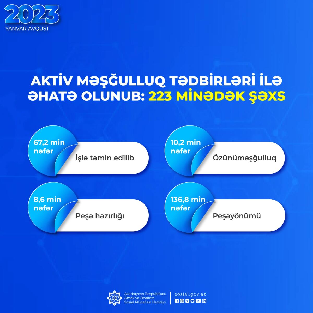 Yanvar-avqust aylarında 223 minədək şəxs aktiv məşğulluq tədbirlərinə cəlb edilib