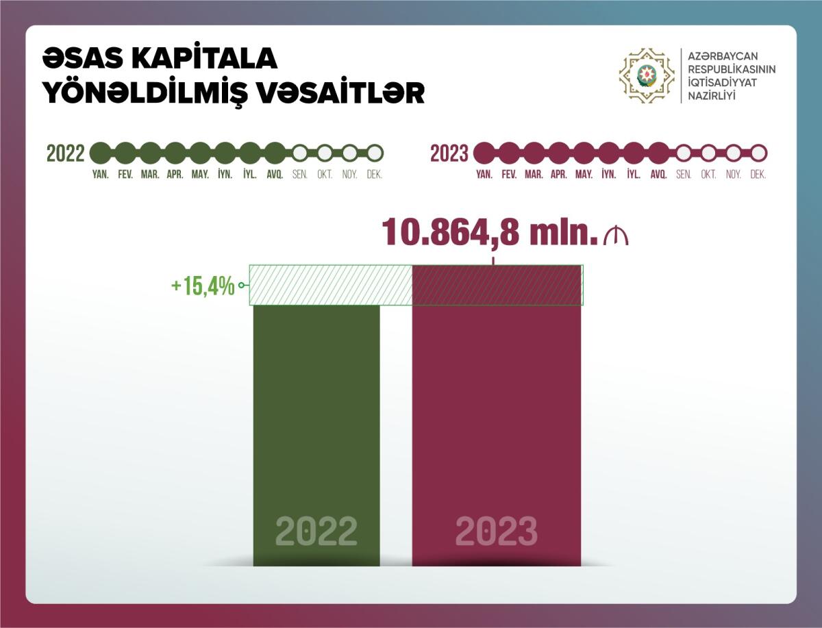Əsas kapitala yönəldilmiş vəsaitin həcmi 15 faizdən çox artıb
