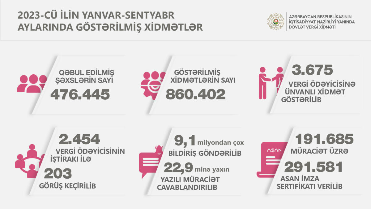 Vergi ödəyicilərinə 291 mindən çox Asan İmza sertifikatı verilib