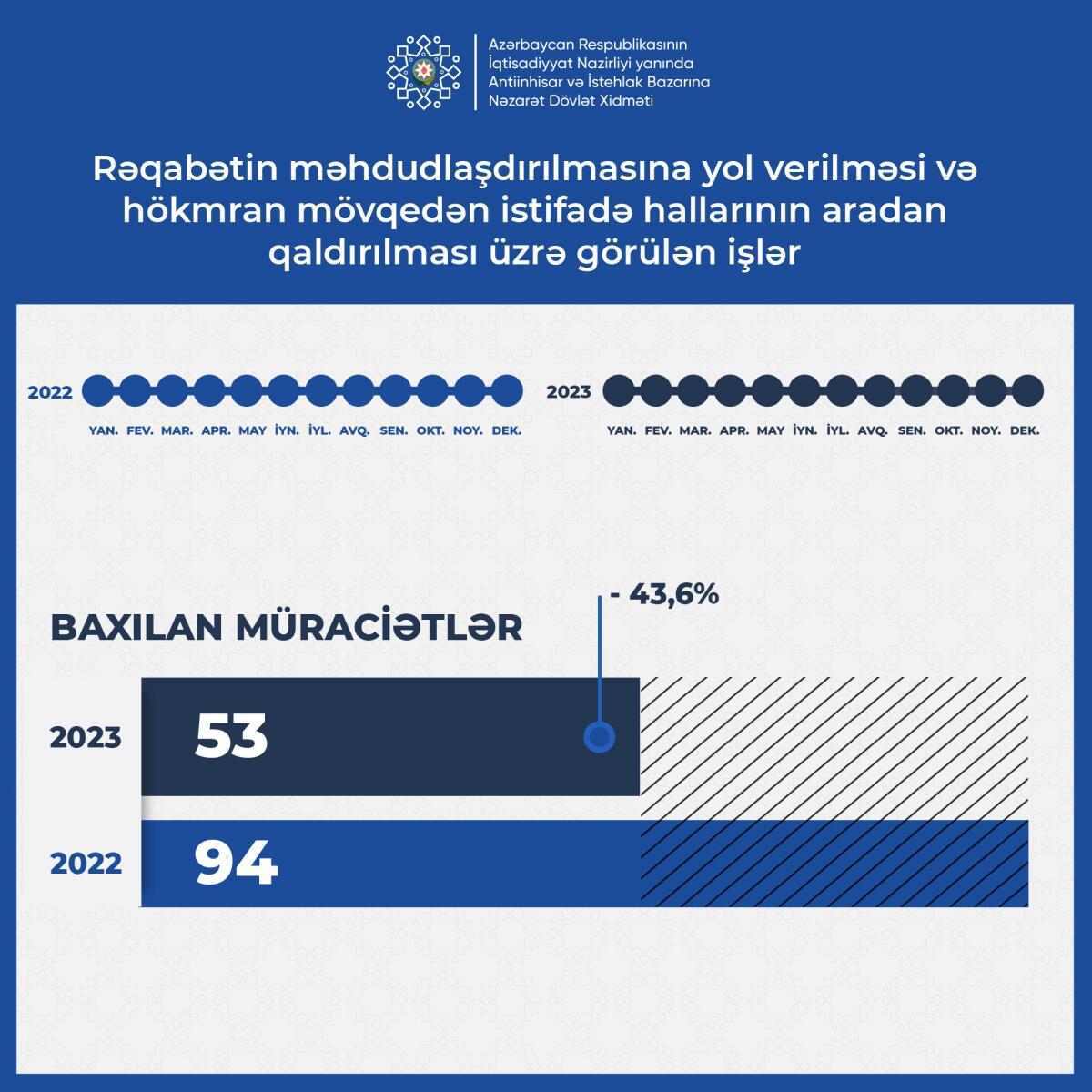 Ötən il rəqabətin məhdudlaşdırılması üzrə 53 müraciətə baxılıb