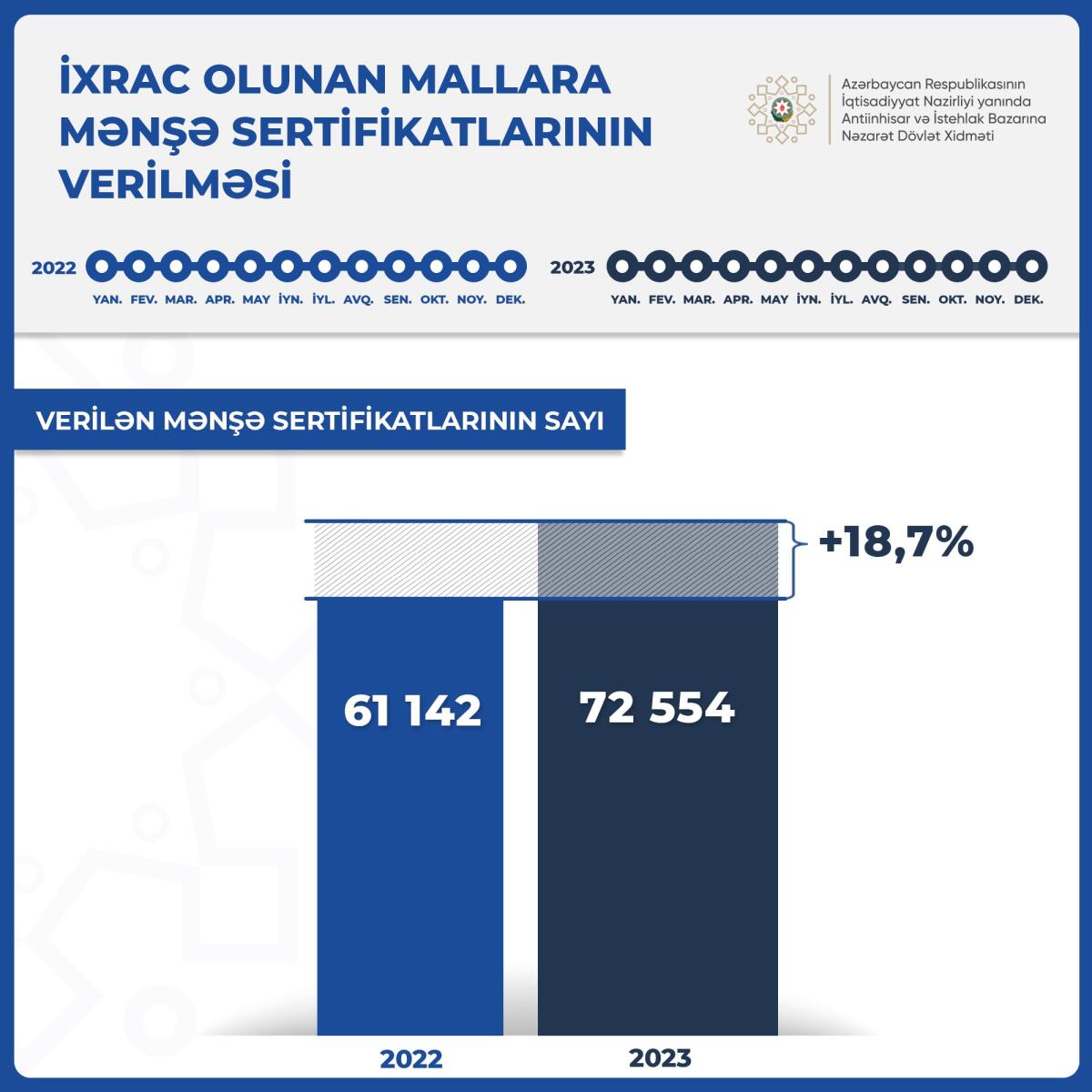 İxrac olunan mallara 72,5 mindən çox mənşə sertifikatı verilib