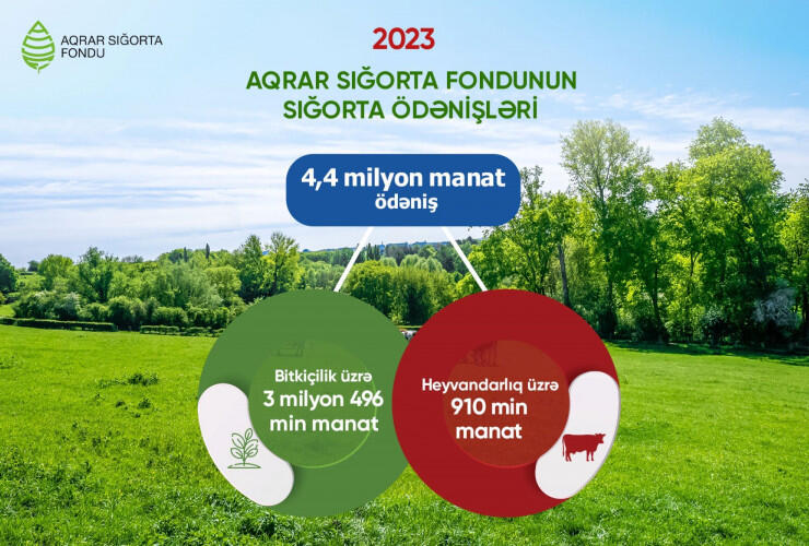Ötən il fermer təsərrüfatlarına rekord məbləğdə aqrar sığorta ödənişi edilib