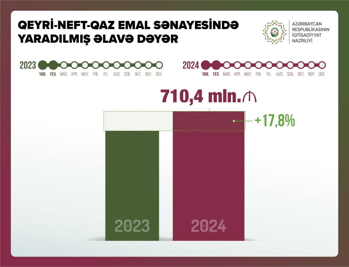 Qeyri-neft-qaz emal sənayesində yaradılmış əlavə dəyər artıb