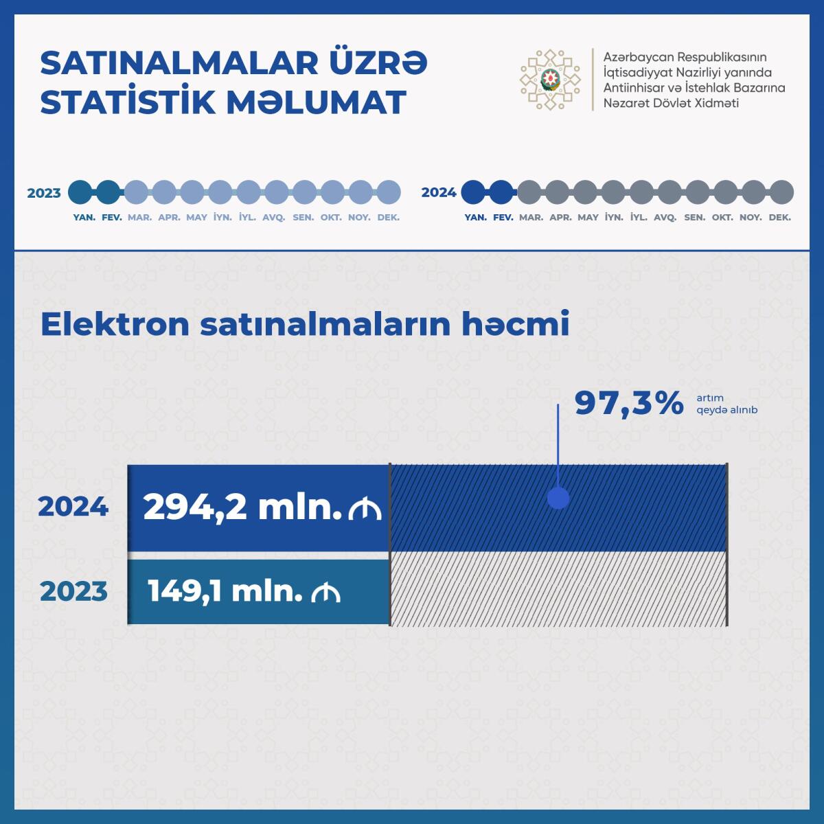 Elektron satınalmaların ümumi satınalmalarda payı əhəmiyyətli dərəcədə artıb