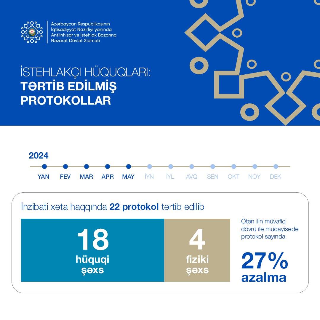 Vətəndaş müraciətləri əsasında 22 inzibati xəta haqqında protokol tərtib edilib