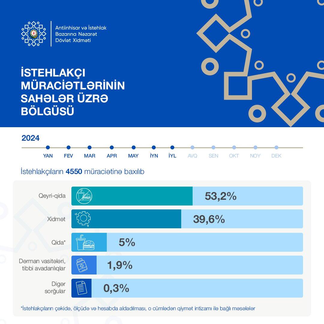 İstehlakçı müraciətlərinin sahələr üzrə bölgüsü açıqlanıb