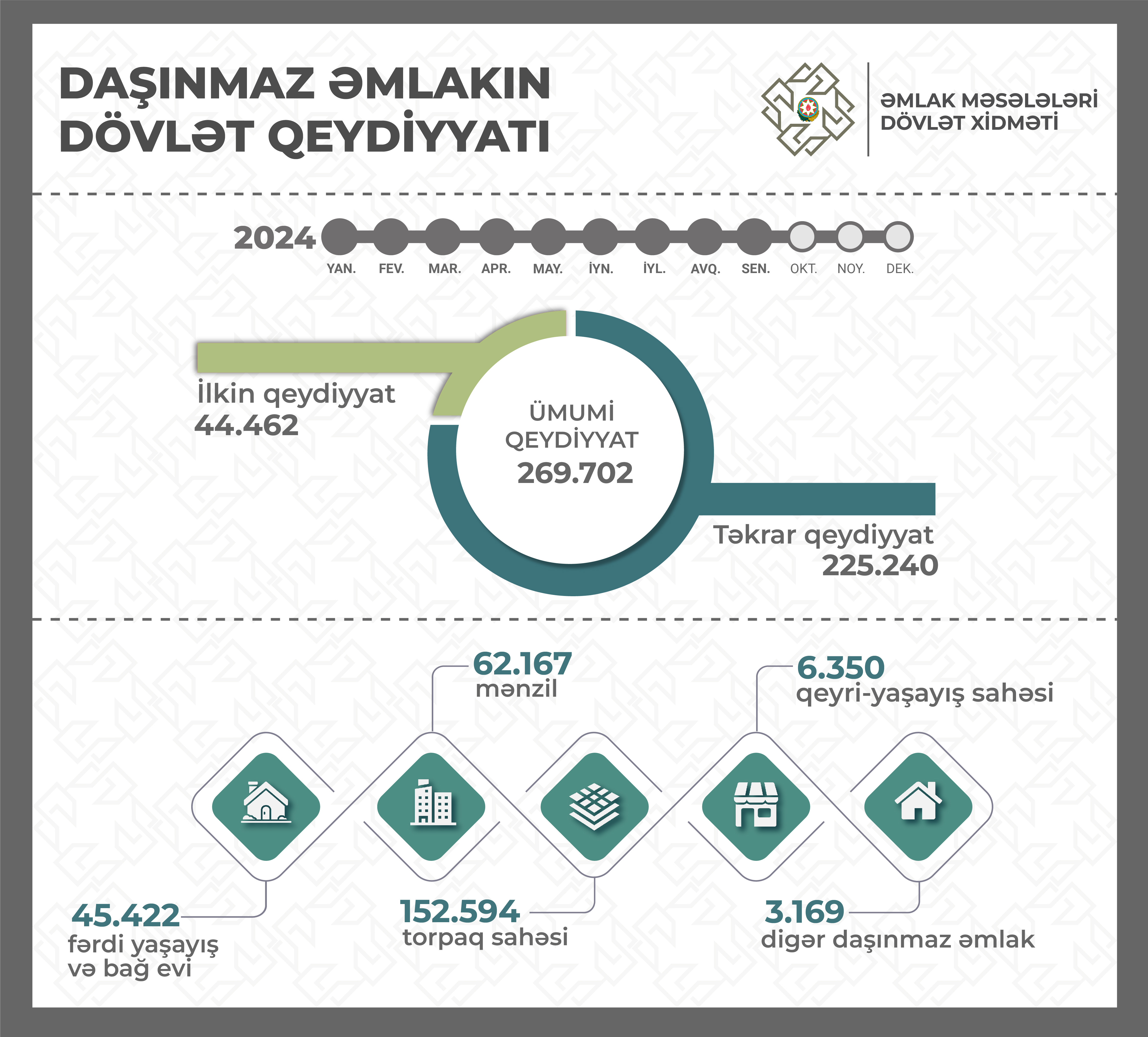 9 ayda 269 mindən çox mülkiyyət hüququ dövlət qeydiyyatına alınıb