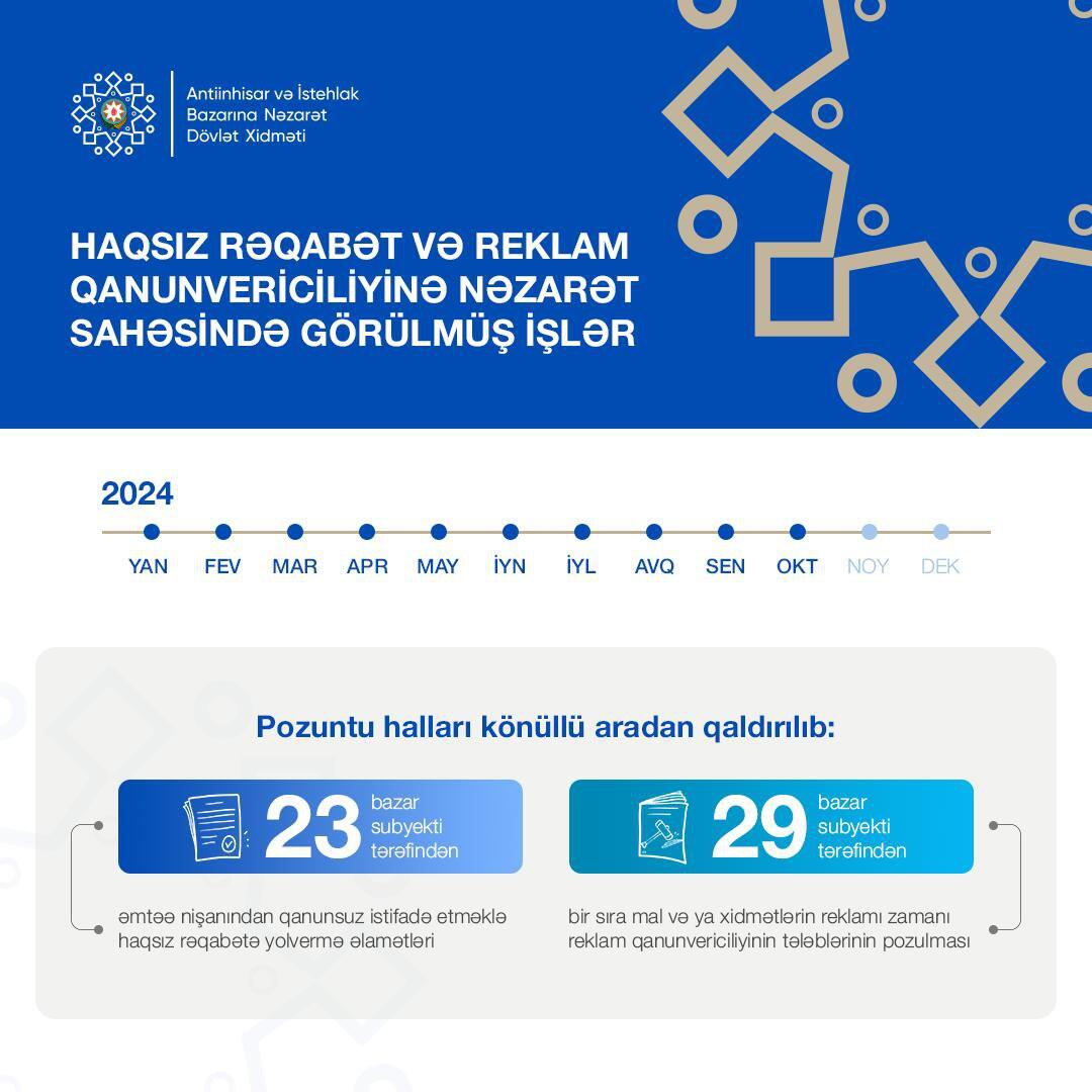 Aşkar olunmuş haqsız rəqabətə yolvermə əlamətləri aradan qaldırılıb