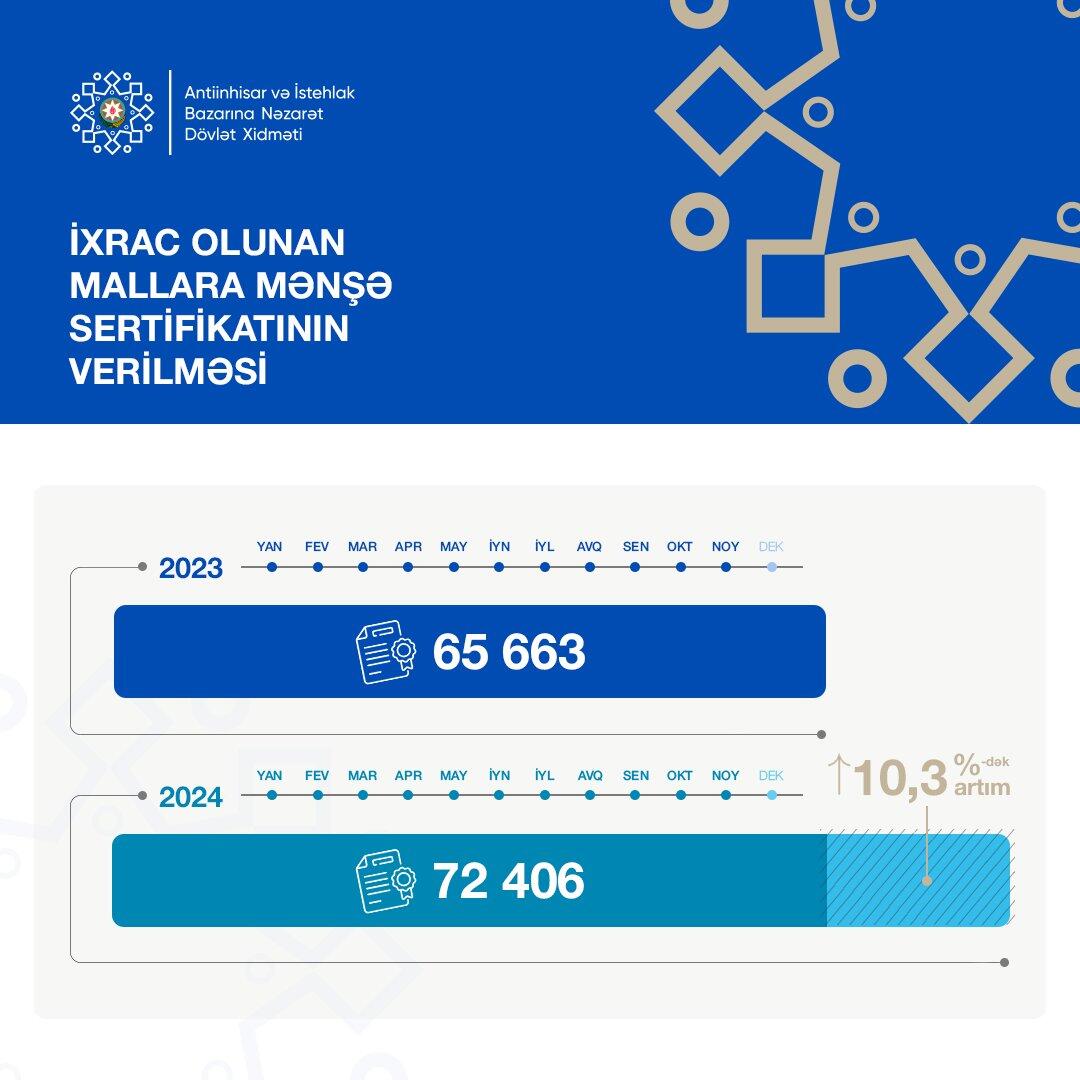Sahibkarlıq subyektlərinə 72 mindən çox mənşə sertifikatı verilib