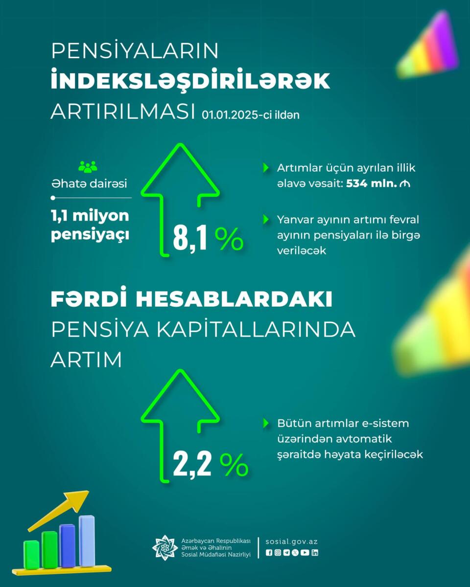 Pensiyalar indeksləşdirilərək 8,1 faiz artırılıb