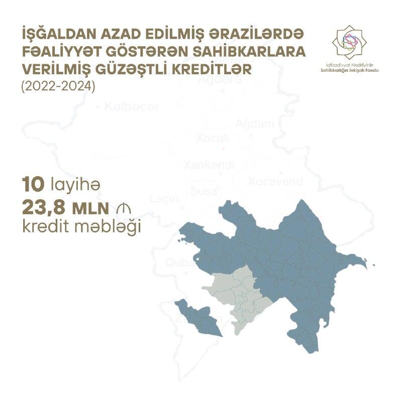 İşğaldan azad edilmiş ərazilərdə sahibkarlara 23,8 milyon manat güzəştli kredit verilib