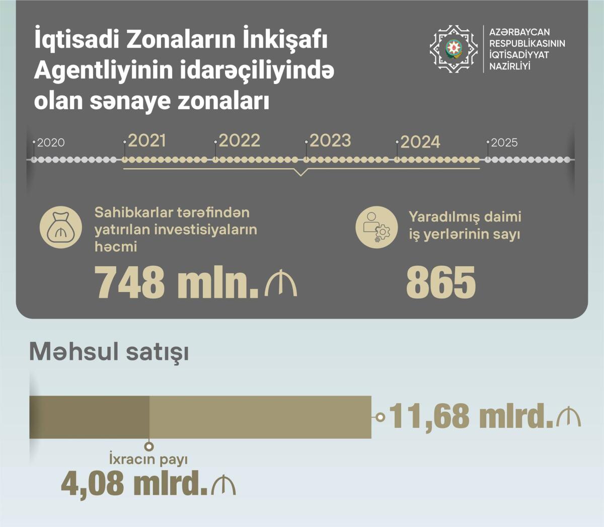 İZİA-nın idarəçiliyində olan sənaye zonalarına 748 milyon manata yaxın investisiya yatırılıb