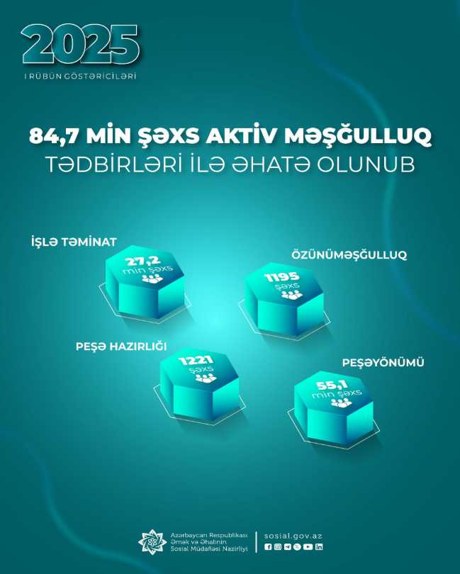 Yanvar-mart aylarında 85 minədək şəxs aktiv məşğulluq tədbirləri ilə əhatə olunub