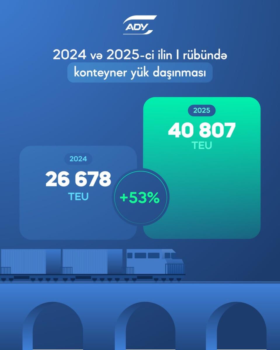 Dəmir yolu ilə konteyner daşımaları 50 faizdən çox artıb