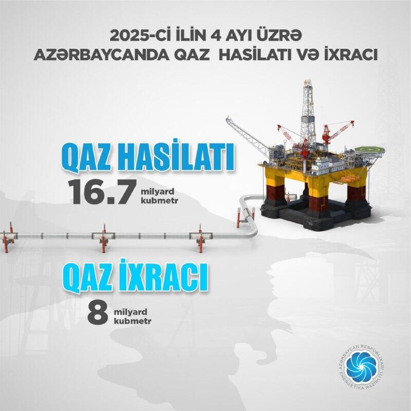 Bu ilin ilk 4 ayında Avropaya 4 milyard kubmetr qaz ixrac olunub