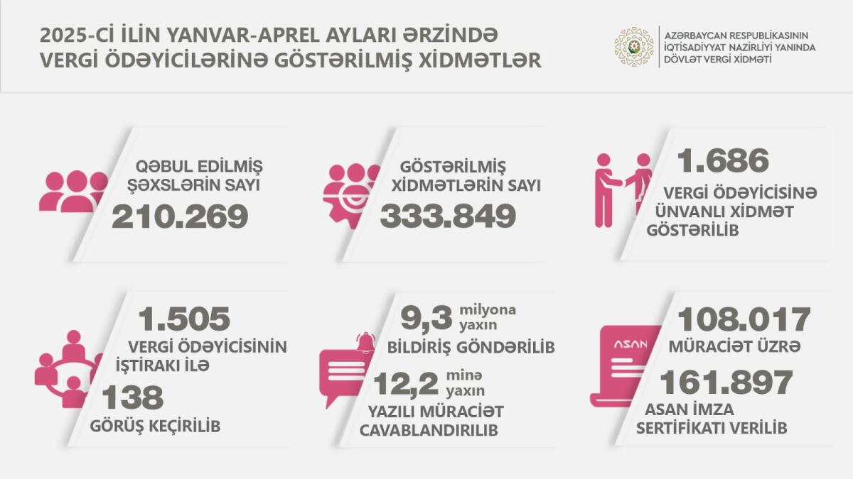 Vergi ödəyicilərindən daxil olmuş 12,2 minə yaxın yazılı müraciət cavablandırılıb
