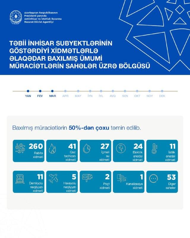 Təbii inhisar subyektləri üzrə baxılan müraciətlərin 50 faizindən çoxu təmin edilib