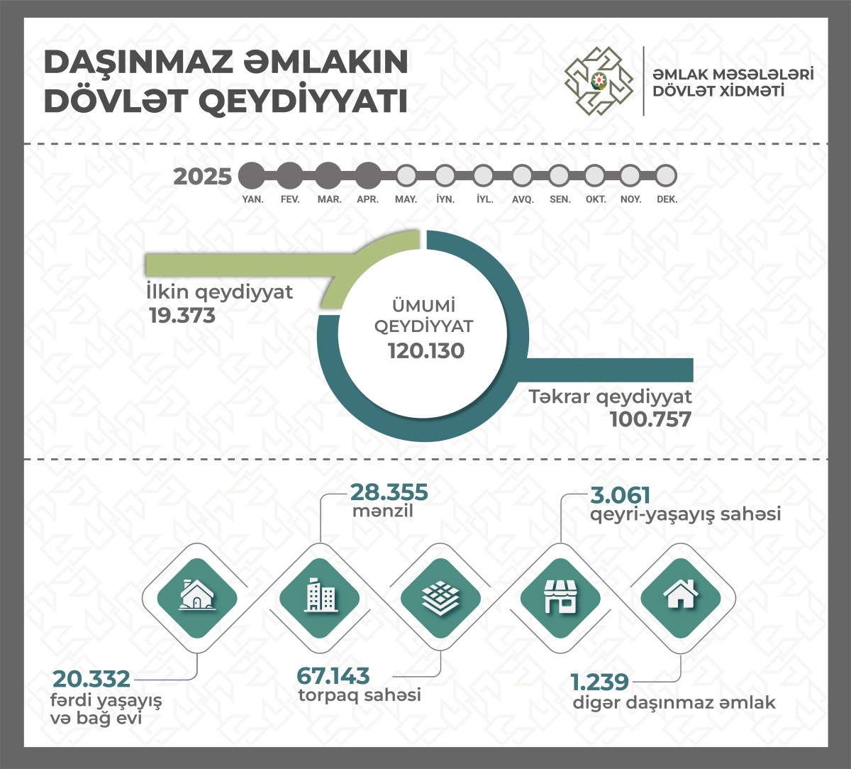 Yanvar-aprel aylarında 120 mindən çox mülkiyyət hüququnun dövlət qeydiyyatı aparılıb