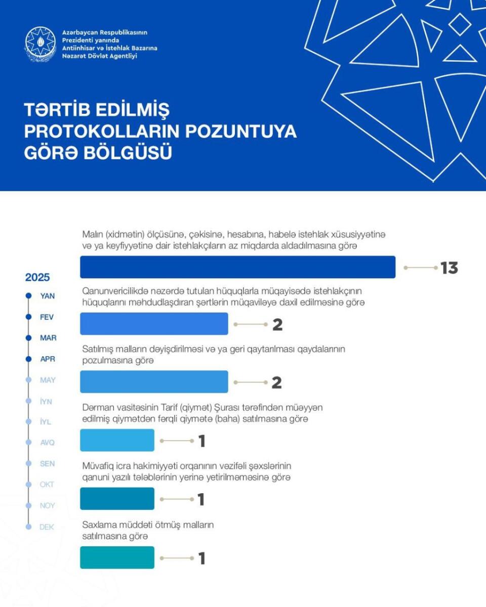 Vətəndaş müraciətləri əsasında 20 inzibati xəta haqqında protokol tərtib edilib