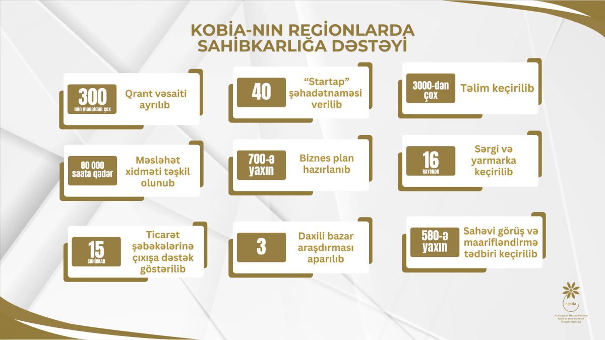 İndiyədək KOBİA regionlarda 18 layihəyə 300 min manatdan çox qrant vəsaiti ayırıb